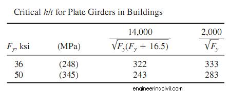 Plate Girder In Buildings