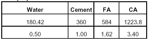 CONCRETE MIX DESIGN M20 GRADE CONCRETE | CIVIL ENGINEERING