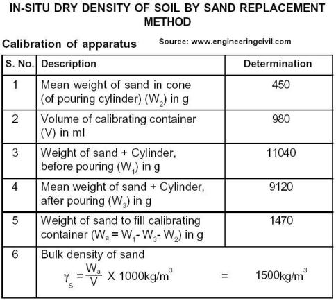 What is the density of sand?