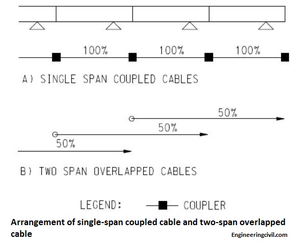 Arrangement of single-span coupled cable and two-span overlapped cables