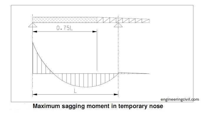 Maximum sagging moment in temporary nose