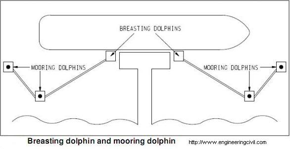 Breasting dolphin and mooring dolphin