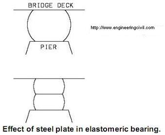 Effect of steel plate in elastomeric bearing