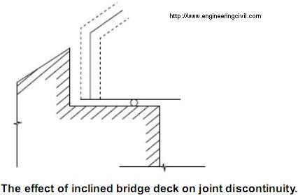 The effect of inclined bridge deck on joint discontinuity