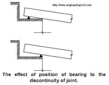 The effect of position of bearing to the joint