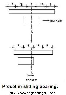 preset in bridge bearing