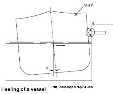 heeling of a vessel