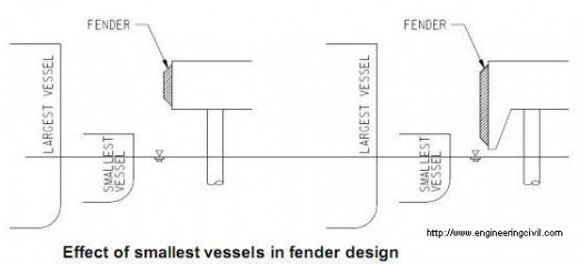 Effect of smallest vessels in fender design