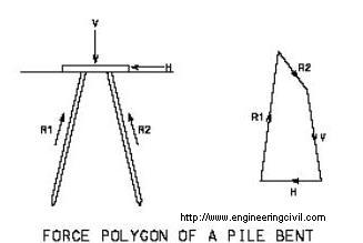 Force polygon of pile bent