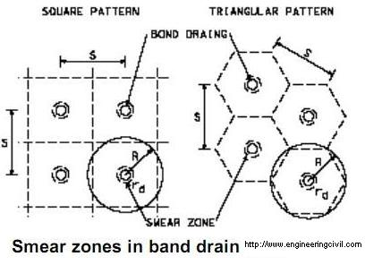 Smear zones in band drain