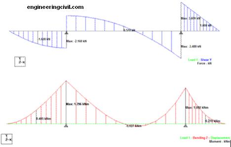Shear Force and Bending Moment Diagram from STAAD. Pro