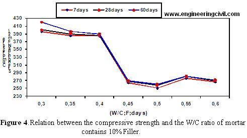 Figure 4.Relation between the compressive strength and the WC ratio of mortar