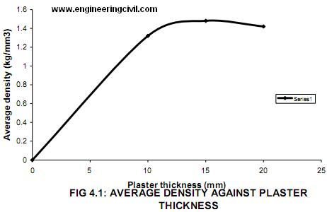 FIG 4.1: AVERAGE DENSITY AGAINST PLASTER  THICKNESS