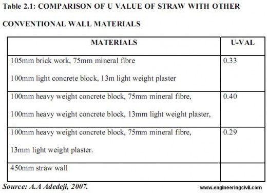 COMPARISON OF U VALUE OF STRAW WITH OTHER