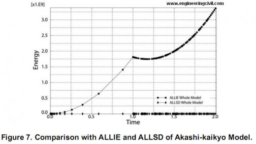 Comparison with ALLIE and ALLSD of Akashi-kaikyo Model