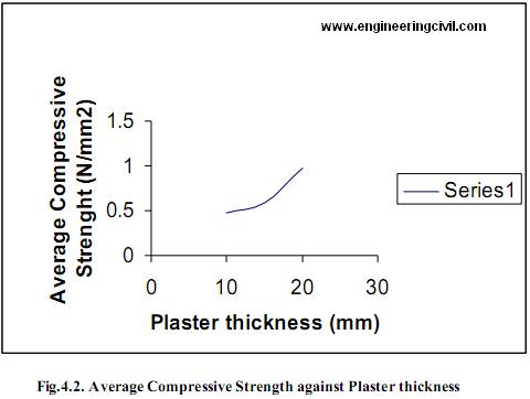 Fig.4.2. Average Compressive Strength against Plaster thickness