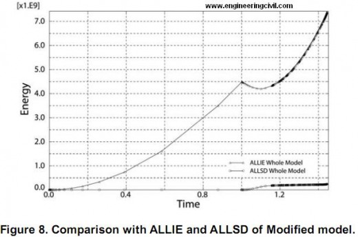 Figure 8. Comparison with ALLIE and ALLSD of Modifed model