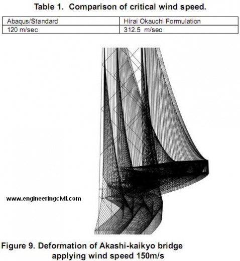 Figure 9. Deformation of Akashi-kaikyo bridge applying wind