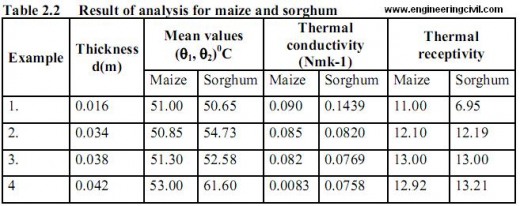 Result of analysis for maize and sorghum