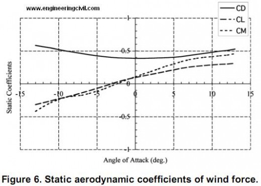 Static aerodynamic coefficients of wind force