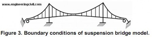 boundary-conditions-suspension-bridge