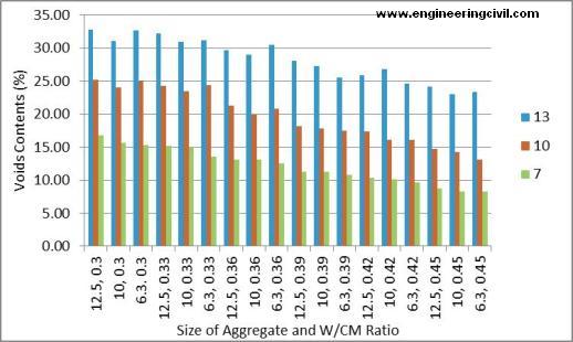size of aggregate and W CM ratio