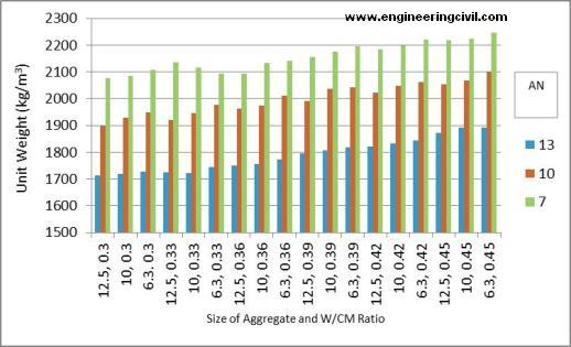 size of aggregate and W CM ratio