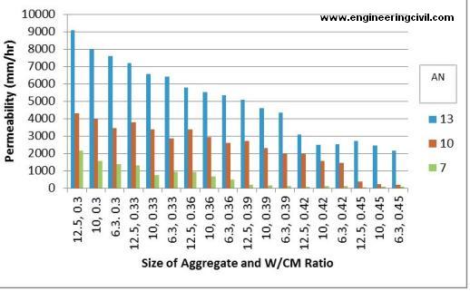 size of aggregate and wcm ratio