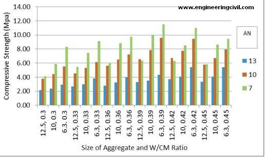 size of aggregate wcm ratio