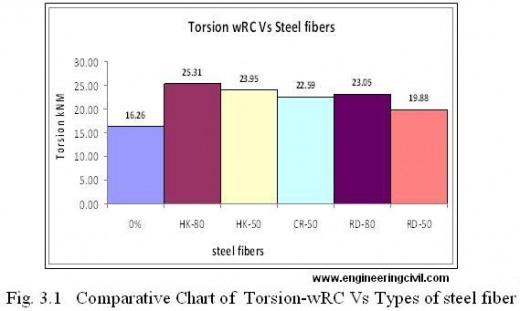 Fig. 3.1   Comparative Chart of  Torsion-wRC Vs Types of steel fiber