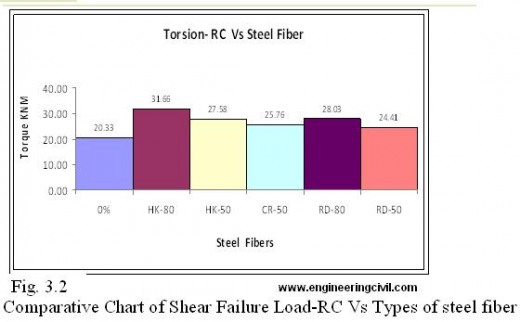 Fig. 3.2  Comparative Chart of Shear Failure Load-RC Vs Types of steel fiber