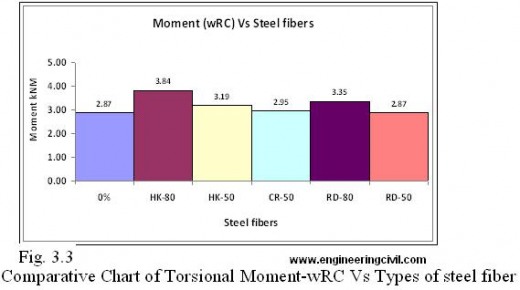 Fig. 3.3  Comparative Chart of Torsional Moment-wRC Vs Types of steel fiber