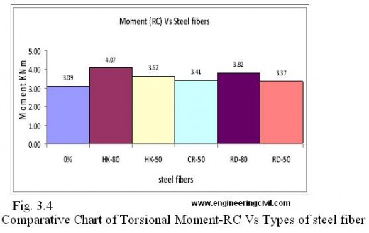 Fig. 3.4  Comparative Chart of Torsional Moment-RC Vs Types of steel fiber