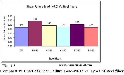 Fig. 3.5 Comparative Chart of Shear Failure Load-wRC Vs Types of steel fiber