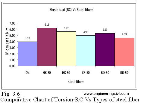 Fig. 3.6  Comparative Chart of Torsion-RC Vs Types of steel fiber