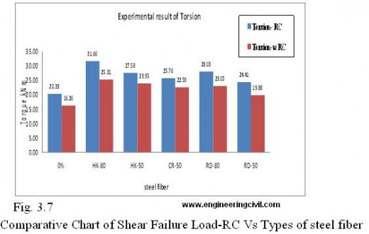Fig. 3.7  Comparative Chart of Shear Failure Load-RC Vs Types of steel fiber