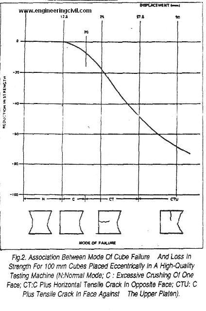 Quality Control Of Construction Testing Of Concrete Cubes