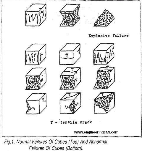 normal failure of cubes