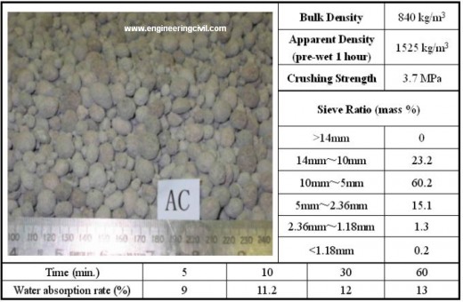 Properties of the aggregate