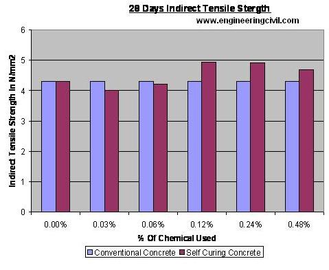 28 day tensile strength