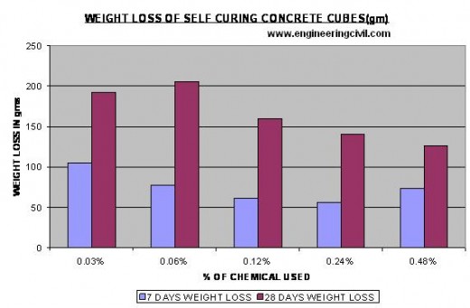 weight loss of self cured concrete