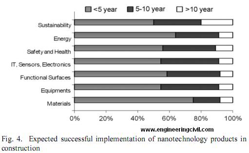 Paper presentation on nanotechnology of concrete mesh