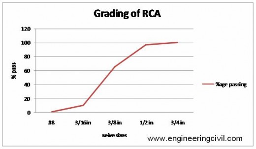 Figure 4. 3 grading of recycle aggregate