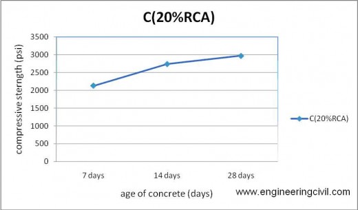 Figure 5-11 compressive strength of C