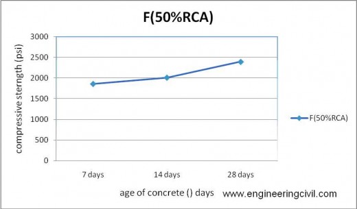 Figure 5-14 compressive strength of F