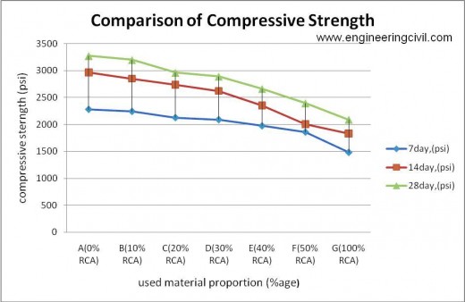 Figure 5-16 Comparison of Compressive Strength