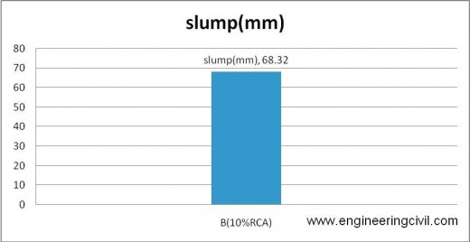 Figure 5-2 slump of B