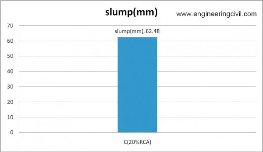 Figure 5-3 slump of C