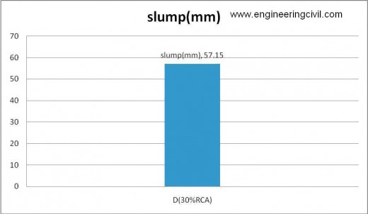 Figure 5-4 slump of D
