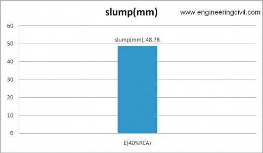 Figure 5-5 slump of E